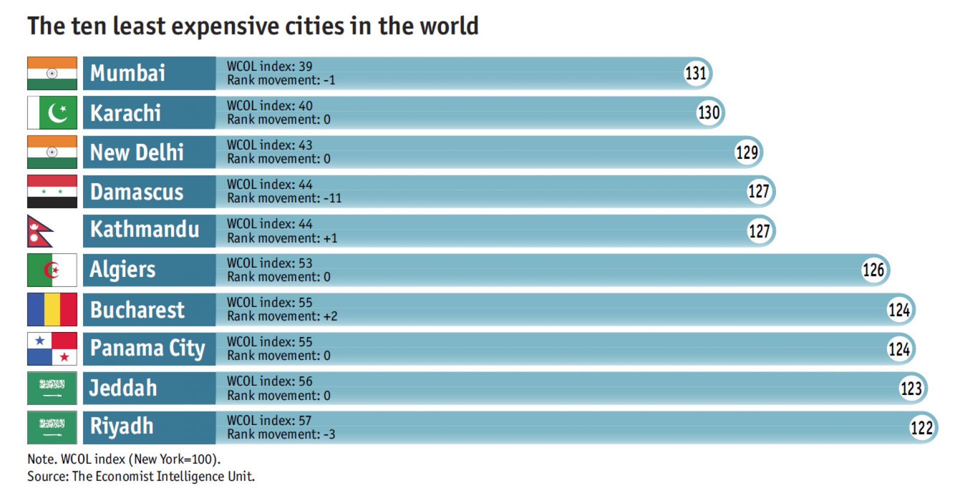 The most expensive City in the World. The Economist города по уровню жизни. The most expensive City to Live in. Top most expensive Cities in the World. Ответы expensive